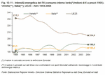 Intensit energetica del Pil (consumo interno lordo*/Pil - Tep/milioni di € a prezzi 1995). Veneto**, Italia**, UE25 - Anni 1994:2004