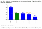 Intensit energetica finale del Pil (Consumo finale/pil - Tep/milione di Euro prezzi 95) - Anno 2003