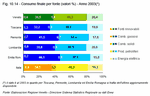 Consumo finale per fonte (valori percentuali) - Anno 2003*