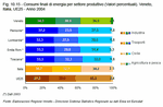 Consumi di energia per settore produttivo (Valori percentuali). Veneto, Italia, UE25 - Anno 2004