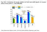 Produzione di energia elettrica da fonti rinnovabili rispetto al consumo interno lordo (valori percentuali). Veneto, Piemonte, Lombardia, Emilia Romagna e Toscana - Anni 2004:2005