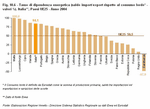 Tasso di dipendenza energetica (saldo import/export rispetto al consumo lordo* - valori percentuali). Italia**, Paesi UE25 - Anno 2004