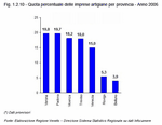 Quota percentuale delle imprese artigiane per provincia - Anno 2006