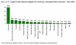 Quota percentuale delle imprese artigiane del Veneto per i principali settori economici - Anno 2006