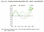 Presenze di turisti (anno 2000=100). Veneto - Anni 2000:2006