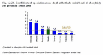 Coefficiente di specializzazione degli addetti alle unit locali di alberghi (*) per provincia - Anno 2004