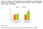 Traffico di perfezionamento passivo. Rapporto percentuale delle esportazioni temporanee (reimportazioni) sull'export (import) definitivo. Veneto e Italia - Anno 2006(*)