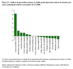 Indice di specializzazione (*) delle partecipazioni estere in Veneto per i per i principali settori economici al 1.1.2006