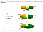 R&S: quota percentuale della spesa per settore istituzionale. Veneto, Italia,UE25 - Anno 2004  