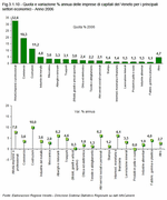 Quota e variazione percentuale annua delle imprese di capitali del Veneto per i principali settori economici - Anno 2006