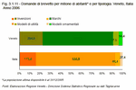 Domande di brevetto per milione di abitanti e per tipologia. Veneto e Italia - Anno 2006