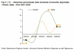 Variazione percentuale delle domande di brevetto depositate. Veneto e Italia - Anni 2001:2006