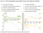 BPT: saldi ripartiti per servizio (milioni di euro). Veneto, Italia - Anni 1999:2004