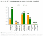BPT: indice di copertura(*). Veneto e Italia - Anno 2005