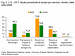 BPT: Quote percentuali di incassi per servizio. Veneto, Italia - Anno 2005