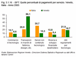 BPT: Quote percentuali di pagamenti per servizio. Veneto, Italia - Anno 2005