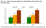 R&S: personale addetto per 1000 abitanti. Veneto, Italia, UE25
