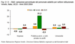 R&S: variazione percentuale del personale addetto per settore istituzionale. Veneto, Italia, UE25