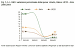 R&S: variazione percentuale della spesa. Veneto, Italia e UE25 - Anni 2000:2004