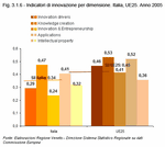 Indicatori di innovazione per dimensione. Italia, UE25. Anno 2005