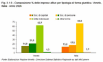 Composizione percentuale delle imprese attive per tipologia di forma giuridica. Veneto, Italia - Anno 2006