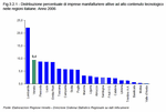 Distribuzione percentuale di imprese manifatturiere attive ad alto livello tecnologico nelle regioni italiane - Anno 2006