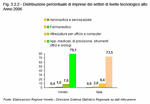 Distribuzione percentuale di imprese dei settori di livello tecnologico alto - Veneto - Anno 2006