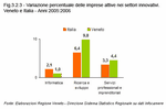 Variazione percentuale delle imprese attive nei settori innovativi. Veneto e Italia - Anni 2005:2006