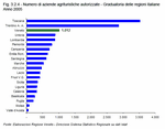 Numero di aziende agrituristiche autorizzate - Graduatoria delle regioni italiane - Anno 2005