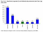 Ripartizione regionale (percentuale) del fatturato alla produzione delle Dop e Igp - Anno 2004