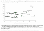 Efficacia della laurea e percentuale di laureati occupati stabilmente ad un anno dalla laurea per le principali facolt. Veneto - Anno 2006 (*)