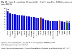 Tasso di occupazione dei lavoratori tra i 55 e i 64 anni. Paesi dell'Unione europea - Anno 2006 (*)