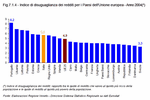 Indice di disuguaglianza dei redditi per i Paesi dell'Unione europea - Anno 