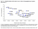 Reddito familiare netto medio in euro e indice di disuguaglianza per regione - Anno 2004