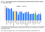 Percentuale di giovani che abbandonano prematuramente gli studi per regione (*) - Anni 2004 e 2006