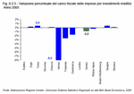 Variazione percentuale del carico fiscale delle imprese per investimenti redditizi - Anno 2005 