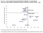 Carico fiscale del personale altamente qualificato (*) e delle imprese - Anno 2005