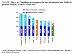 Spesa per 'Amministrazione generale' per 100 residenti per livello di governo (Migliaia di euro) - Anno 2005