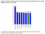 Spesa per il personale per unit di personale nelle Amministrazioni centrali (Migliaia di euro) - Anno 2005