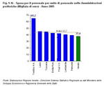 Spesa per il personale per unit di personale nelle Amministrazioni periferiche (Migliaia di euro) - Anno 2005