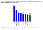 Spesa per l'acquisto di beni e servizi per unit di personale nelle Amministrazioni centrali (Migliaia di euro) - Anno 2005