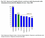Spesa per l'acquisto di beni e servizi per unit di personale nelle Amministrazioni periferiche (Migliaia di euro) - Anno 2005
