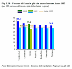 Persone di 6 anni e pi che usano internet - Anno 2005 (per 100 persone di 6 anni e pi della stessa regione)