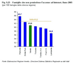 Famiglie che non possiedono l'accesso ad Internet - Anno 2005 (per 100 famiglie della stessa regione)