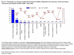 Principali voci di spesa degli Enti del Settore Pubblico Allargato(*) per funzione. Quota sul totale  e variazione percentuale sul 2001. Italia - Anno 2005