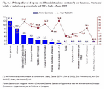 Principali voci di spesa del-l'Amministrazione centrale(*) per funzione. Quota sul totale e variazione percentuale sul 2001. Italia - Anno 2005