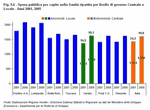 Spesa pubblica pro capite nella Sanit ripartita per livello di governo Centrale e Locale - Anni 2001 e 2005