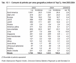 Consumi di petrolio per area geografica (milioni di tep*). Anni 2003:2004