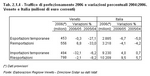Traffico di perfezionamento 2006 e variazioni percentuali 2004:2006. Veneto e Italia (milioni di euro correnti)
