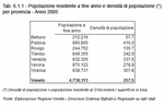 Popolazione residente a fine anno e densit di popolazione (*) per provincia - Anno 2005